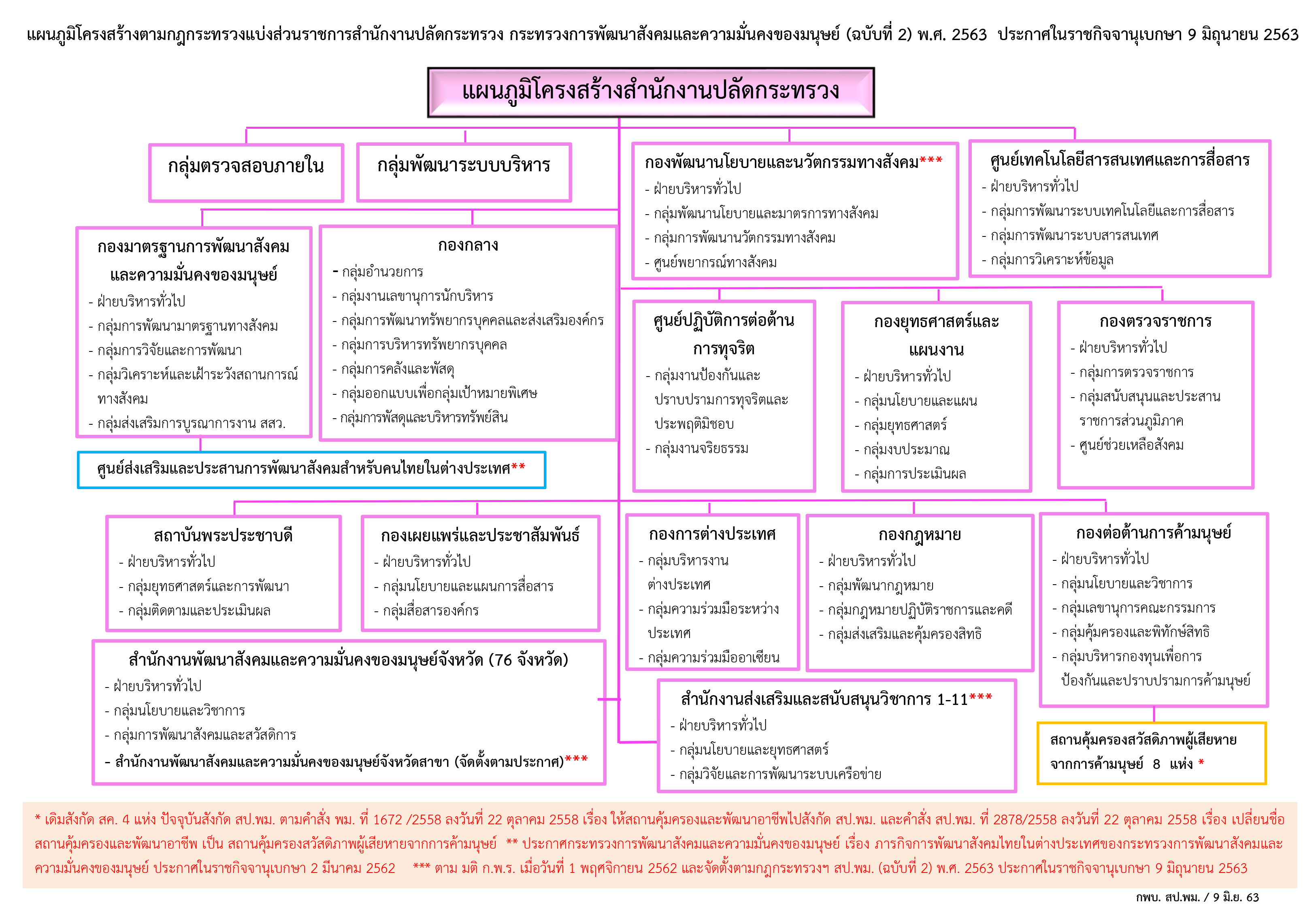 โครงสร้างสำนักงาน