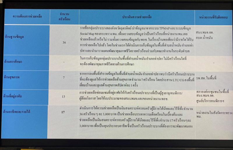 ผต.พม. ร่วมประชุมต�