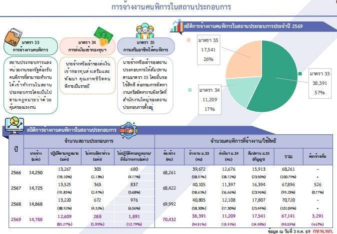 "นิกร" รมว.พม. เผ�