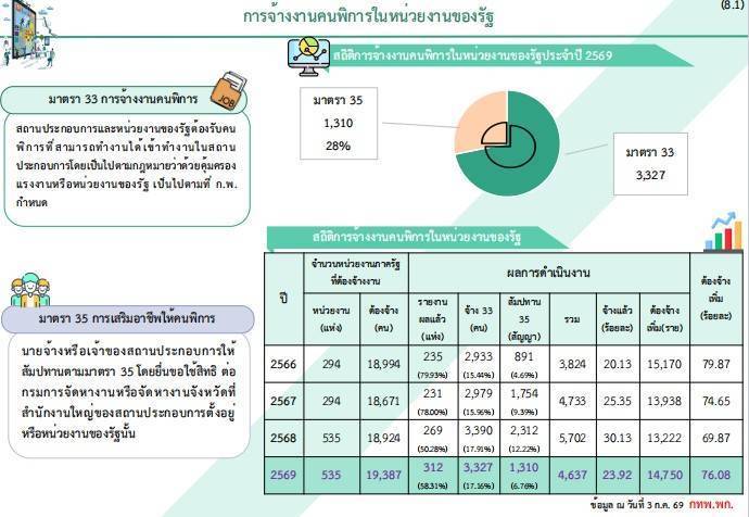 "นิกร" รมว.พม. เผ�