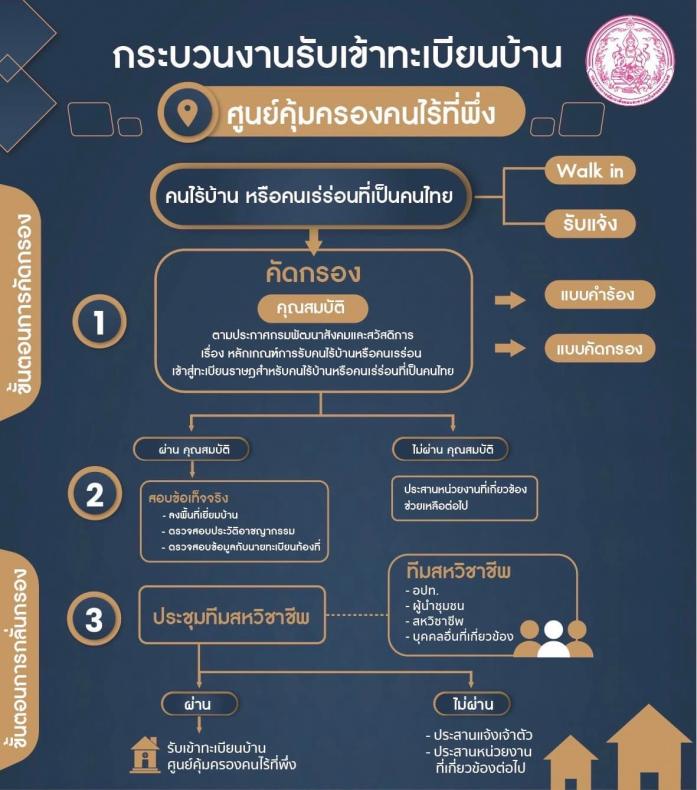 พม. จับมือ มท. ช่วยค